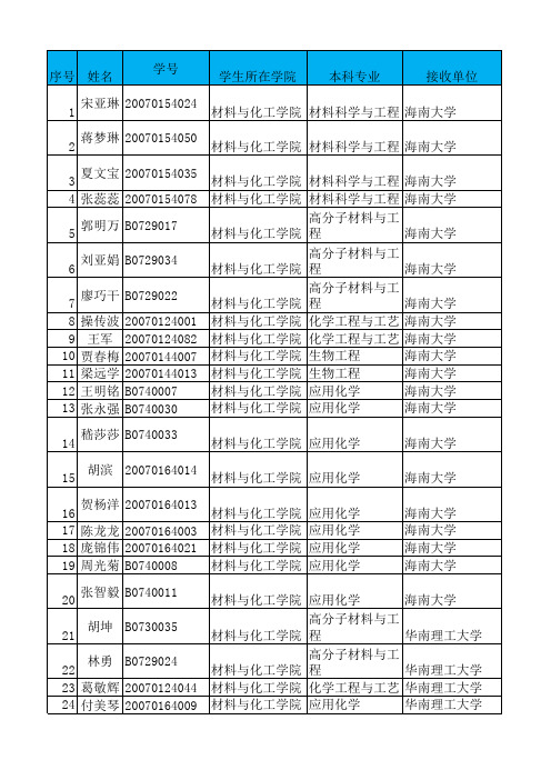 2010海南大学推荐免试生(保研)名单