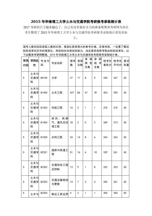 2015年华南理工大学各学院考研报考录取统计表【汇总】