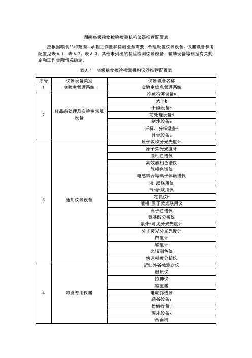 湖南各级粮食检验检测机构仪器推荐配置表