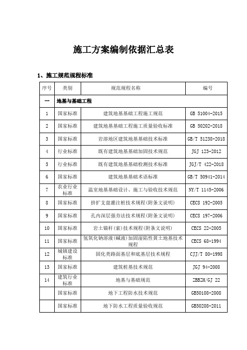 施工方案编制依据汇总表