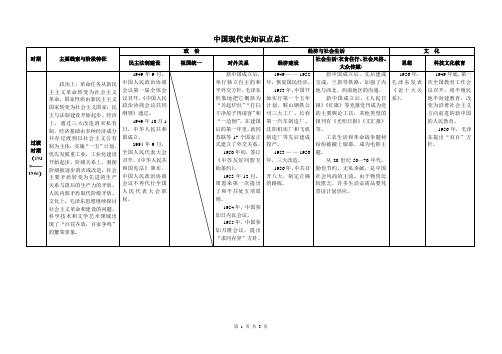 中国现代史知识总汇