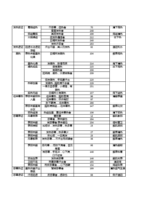 伤寒论辩证总结(2)