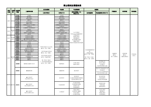 博士研究生课程体系