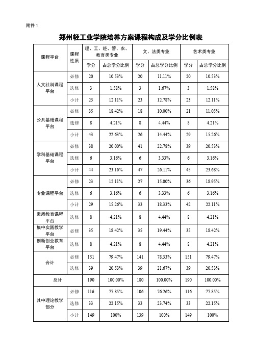 郑州轻工业学院培养方案课程构成及学分比例表