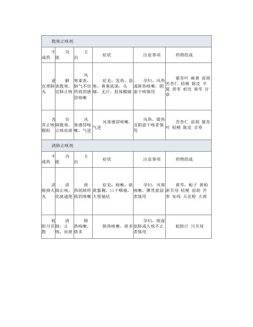 2017执业药师中药学知识点：常用中成药表格整理