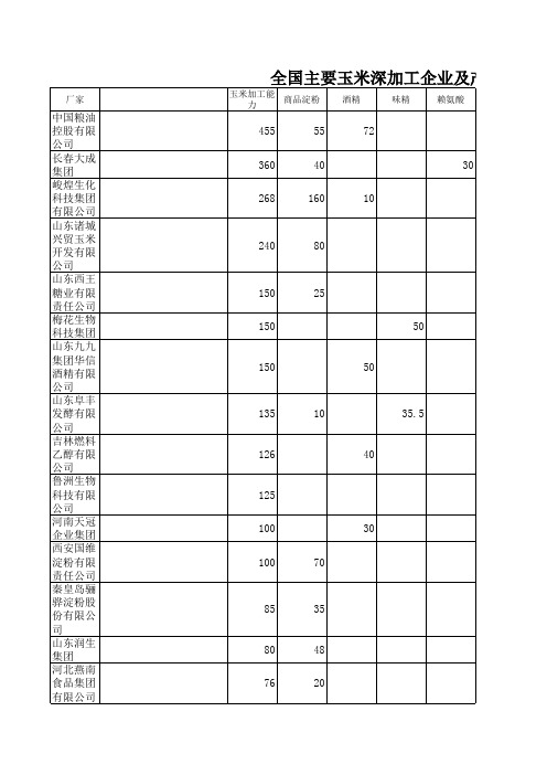 玉米深加工行业名录1