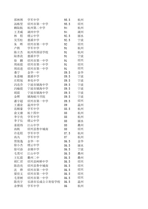 浙江NOIP2009提高组复赛上线选手(不含推荐选手)