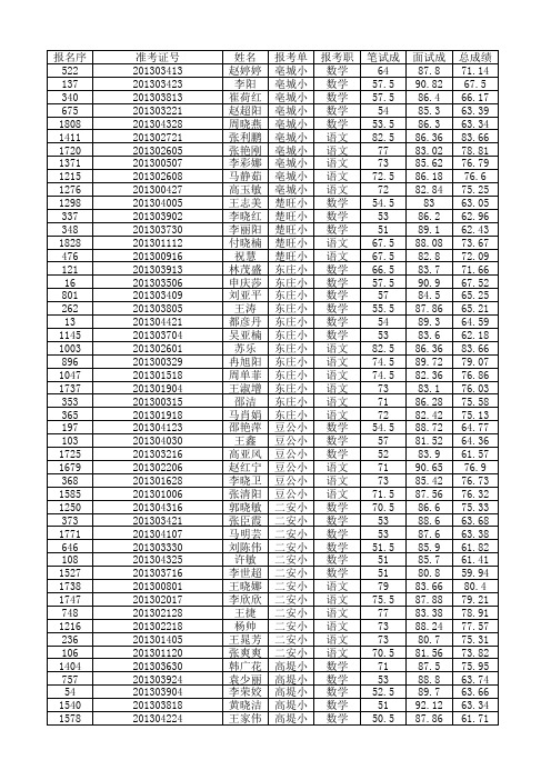 2013年内黄招教体检名单