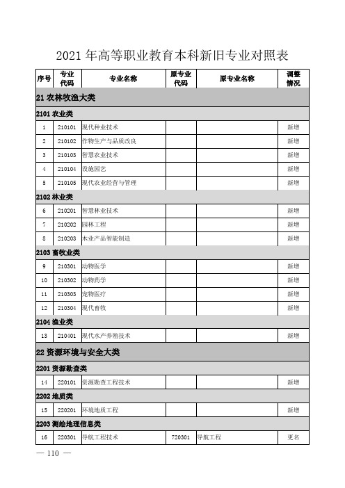 2021年高等职业教育本科新旧专业对照表