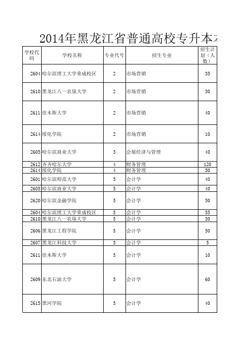 2014黑龙江专升本招生计划