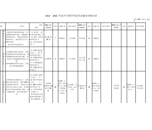 高中生物学科全国II高考试题双向细目表