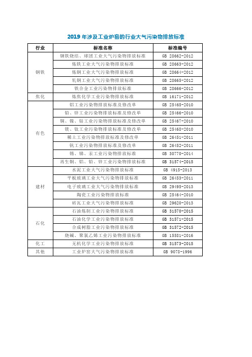 工业炉窑大气污染物排放标准汇总(2019年)