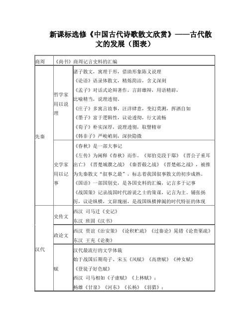 古代散文发展脉络