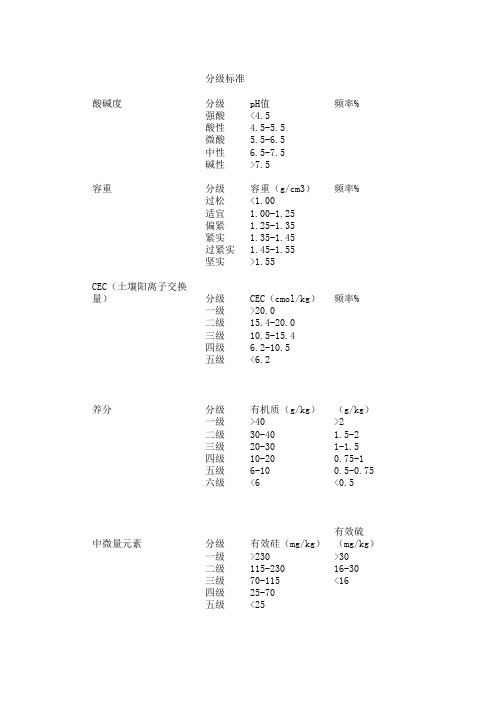 土壤肥力等级标准