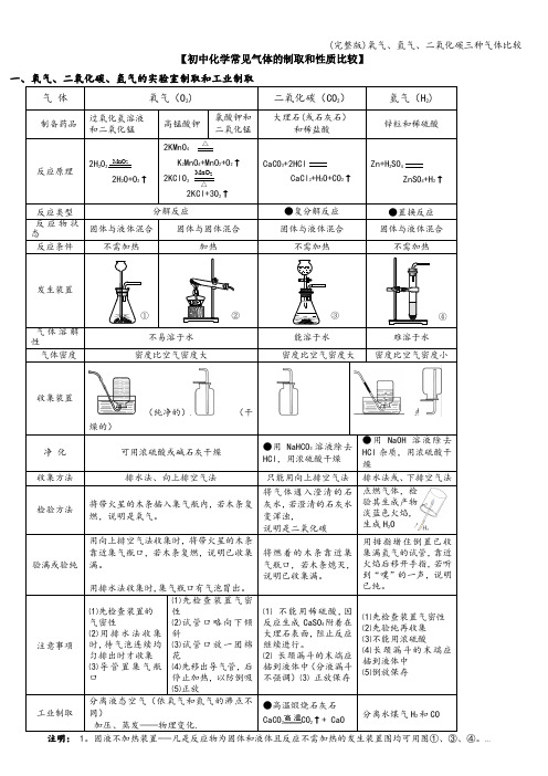 (完整版)氧气、氢气、二氧化碳三种气体比较