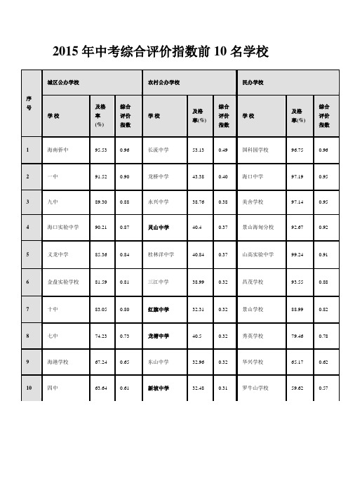 2015海南中考综合指数前十名学校