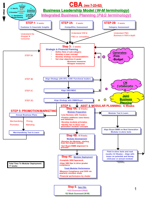 Business Leadership model(领导力模型)精选文档