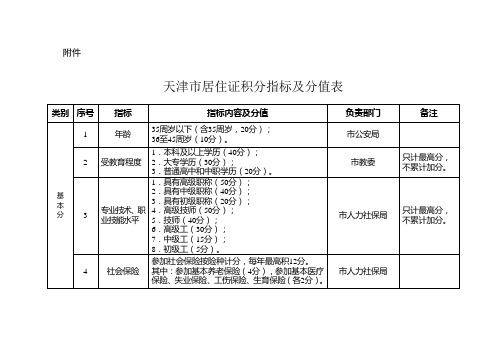 天津市居住证积分落户指标及分值表