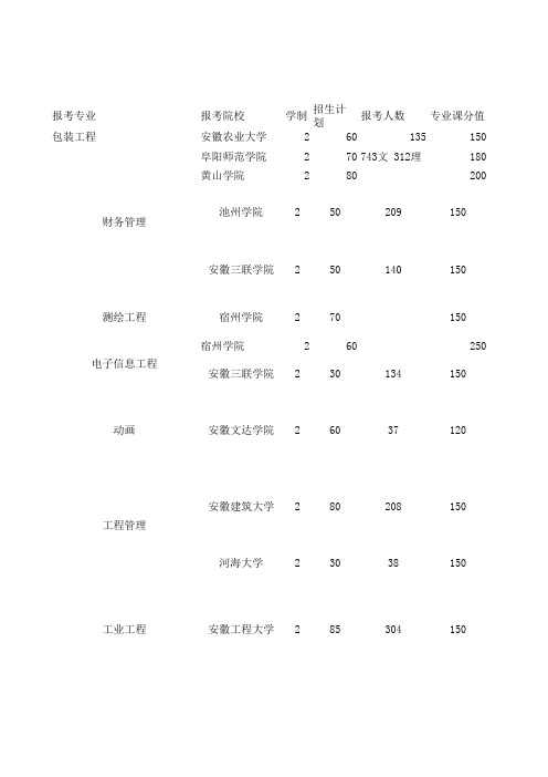 2015年安徽省普通高校专升本考试报考指南