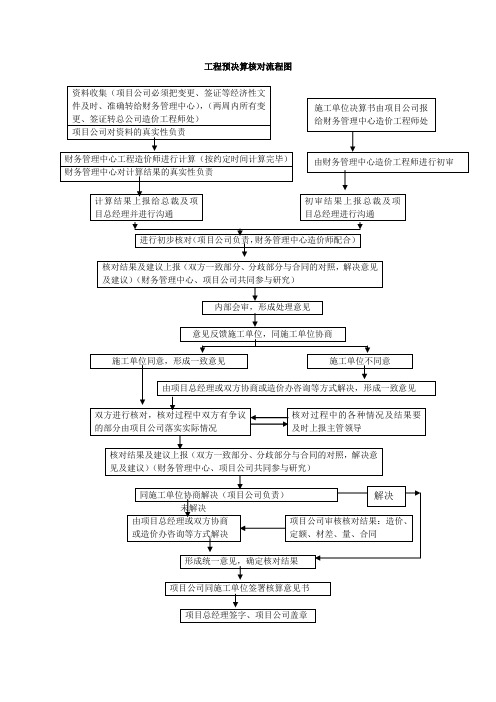 工程预决算核对流程图