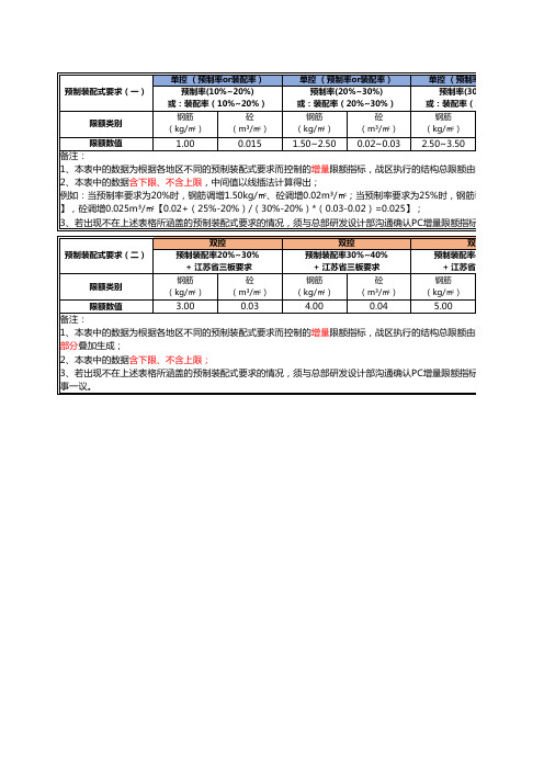 中南置地住宅结构设计限额标准V3.0