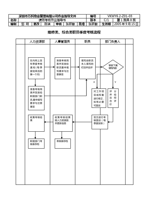 6.2-Z01-03 绩效考核作业指导书(修订)