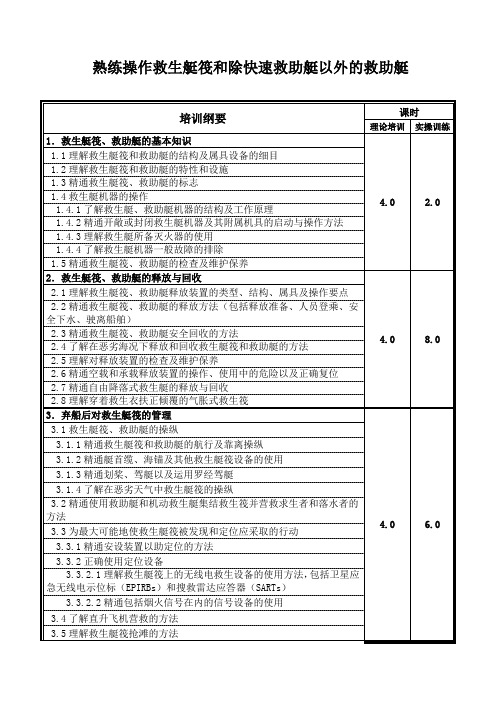 12.熟练操作救生艇筏和除快速救助艇以外的救助艇培训纲要