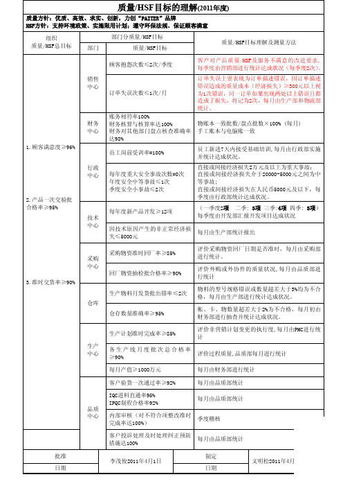 公司质量 HSF目标分解