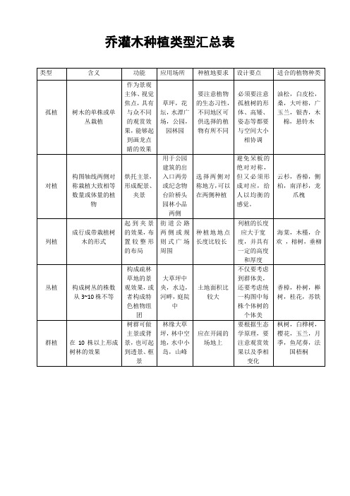 乔灌木种植类型汇总表