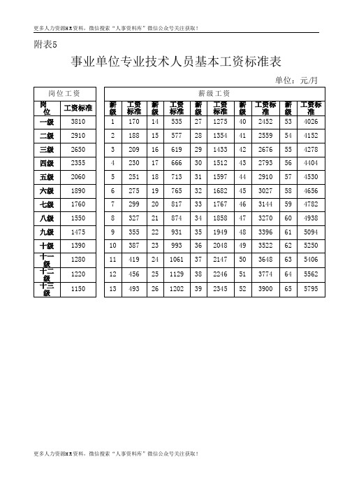 薪酬管理资料-事业单位基本工资调整标准表