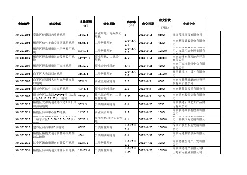 南京市2012年土地成交情况