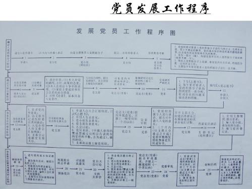 党员发展程序