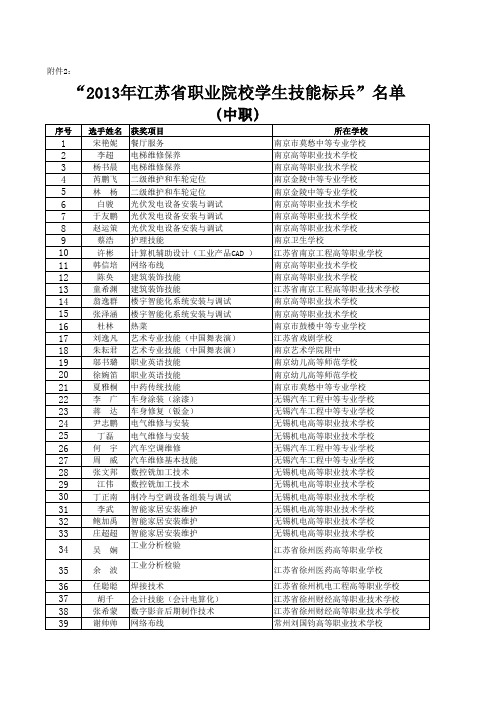 “2013年江苏省职业院校学生技能标兵”名单