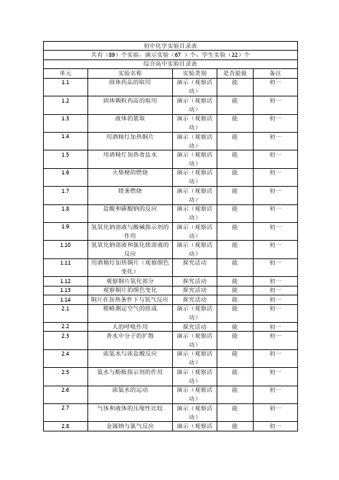 初中化学实验目录