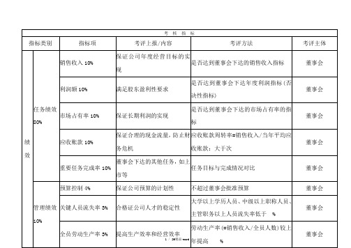 (KPI)绩效考核指标