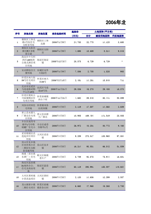 2006年北京市土地交易成交一览表