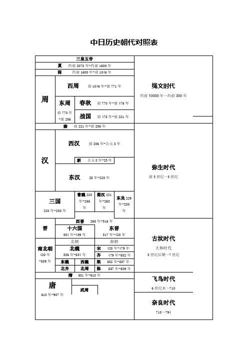 中日历史朝代对照表