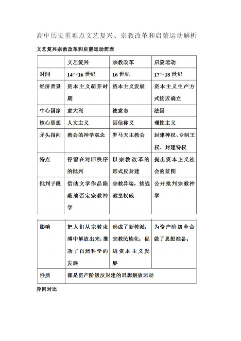 高中历史重难点文艺复兴、宗教改革和启蒙运动解析