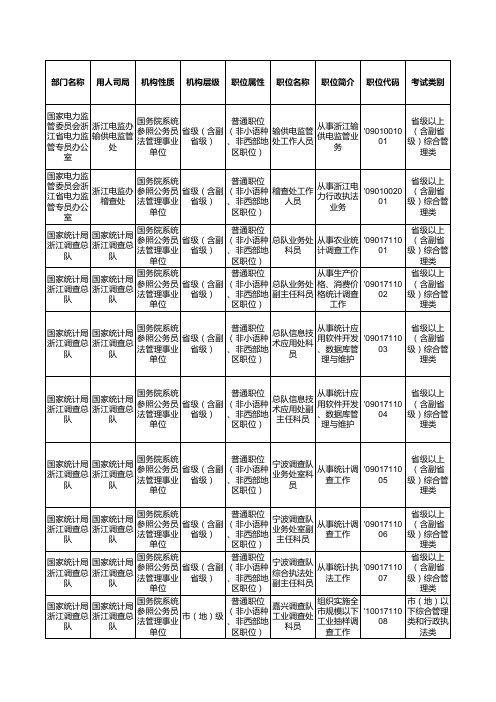 2012国家公务员考试浙江招考职位表