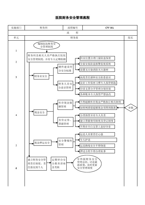 民营医院财务管理流程