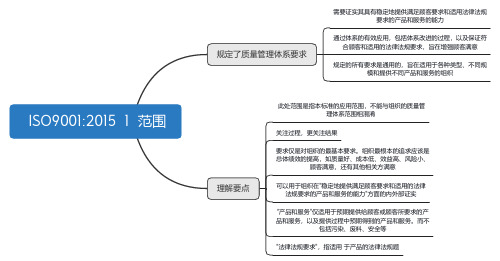 ISO9001：2015思维导图-1 范围