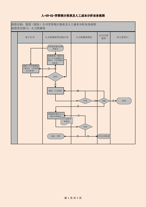 劳资统计报表及人工成本分析业务流程
