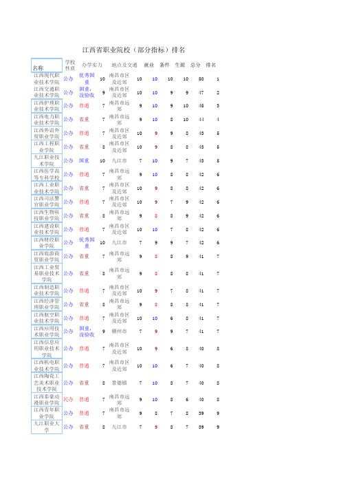 江西省职业院校排名