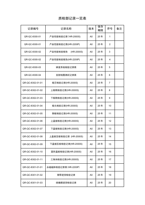 质检部记录一览表空白DOC