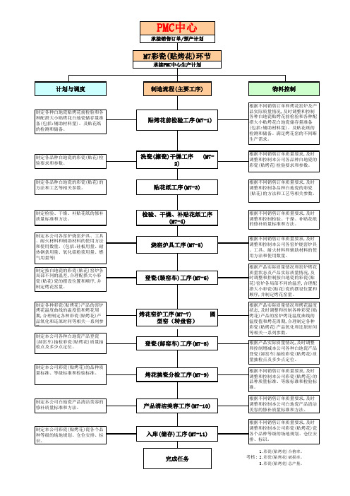 PMC之各(主要环节)辅流程图