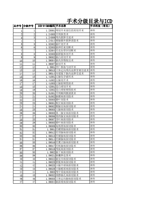 ICD-9-CM3编码与手术分级目录