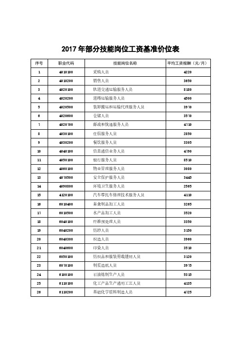 2017年部分技能岗位工资基准价位表