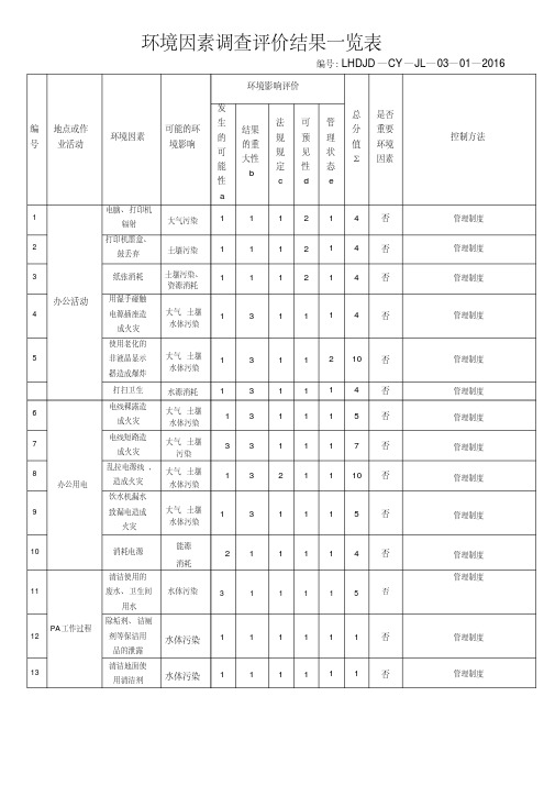 餐饮部环境危险源一览表