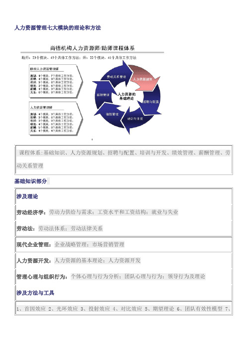 人力资源七大模块