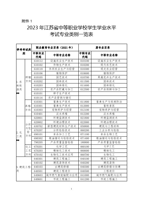 2023年江苏省中等职业学校学生学业水平考试专业类别一览表 (0901)